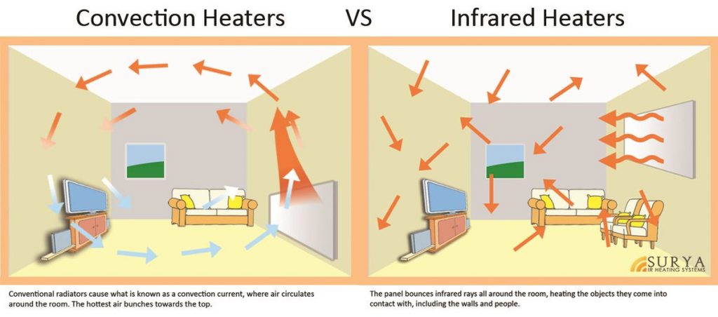 Convection heater vs infrared heater