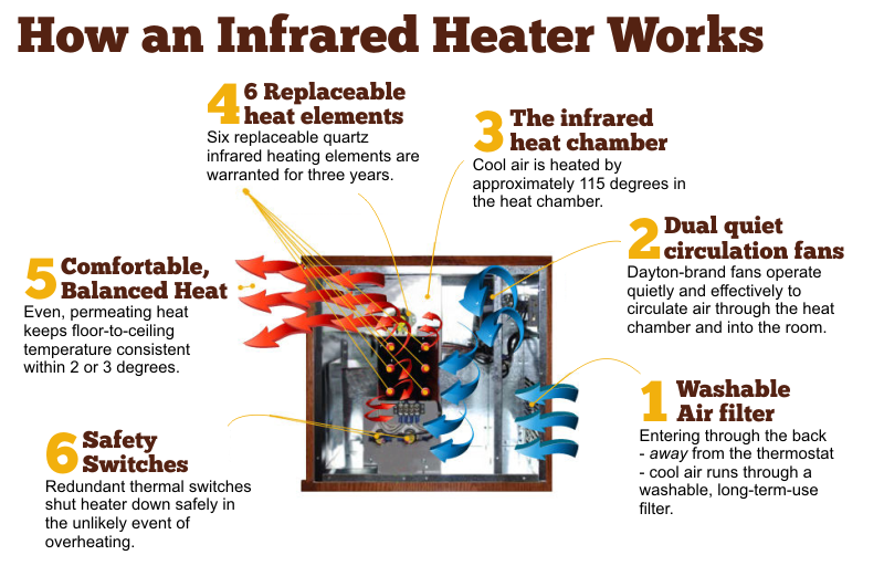 Are Infrared Heater Safe