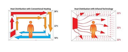 How Infrared Heating Works