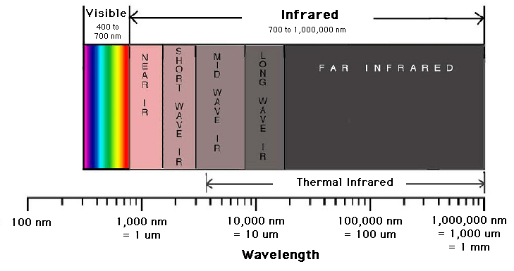 “Infrared” light refers to radiant energy beginning at approximately 700nm