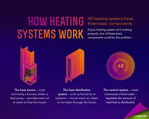 How Heating System Works